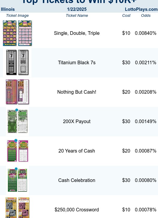 Top Odds to Win $10K+ - IL