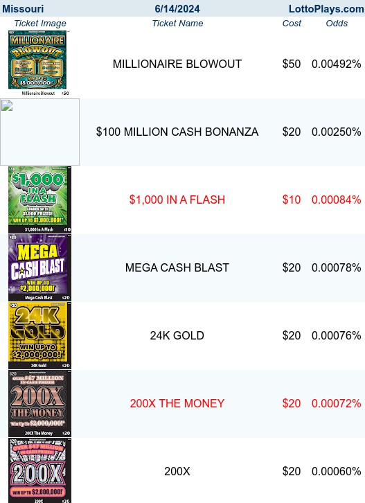 Top Odds to Win $10K+ - MO